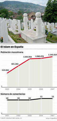 Se planifican once nuevos cementerios exclusivos para musulmanes en España