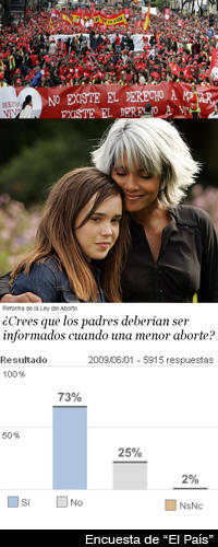 Tres encuestas confirman la oposición de los españoles al aborto libre para las menores de edad