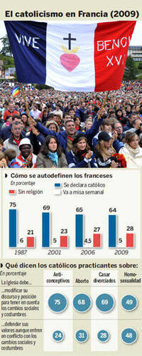 El 75 por ciento de los franceses que va a misa disiente de la doctrina católica