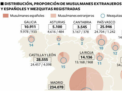 Justicia intenta poner orden en el islam español y alejarlo de Rabat