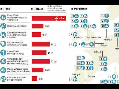Europa también discrimina a los cristianos