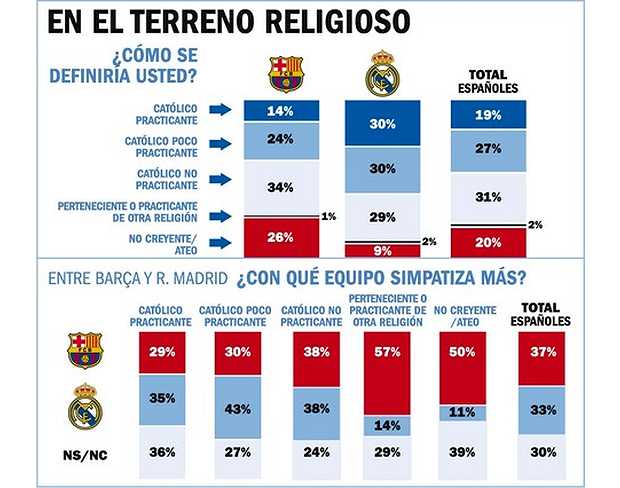 Barça y Madrid contrastan en fútbol y en la fe de sus fans