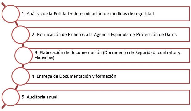 Diaconía Madrid ayuda a cumplir la Ley de protección de datos