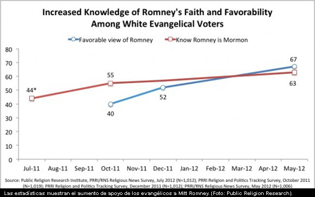 Romney empieza a sumar apoyos evangélicos
