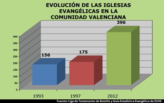 Hay 117 pueblos de más de 2000 habitantes sin testimonio evangélico en Valencia