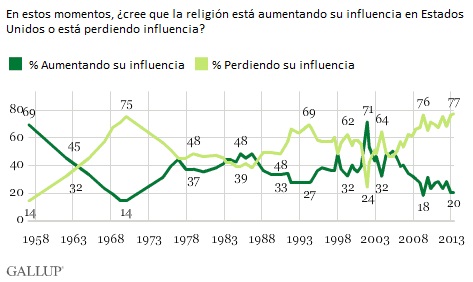 La religión ha perdido influencia en EEUU, según 3 de cada 4 estadounidenses