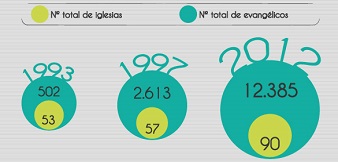 Evangélicos en Aragón: de 500 a 12.000 en veinte años