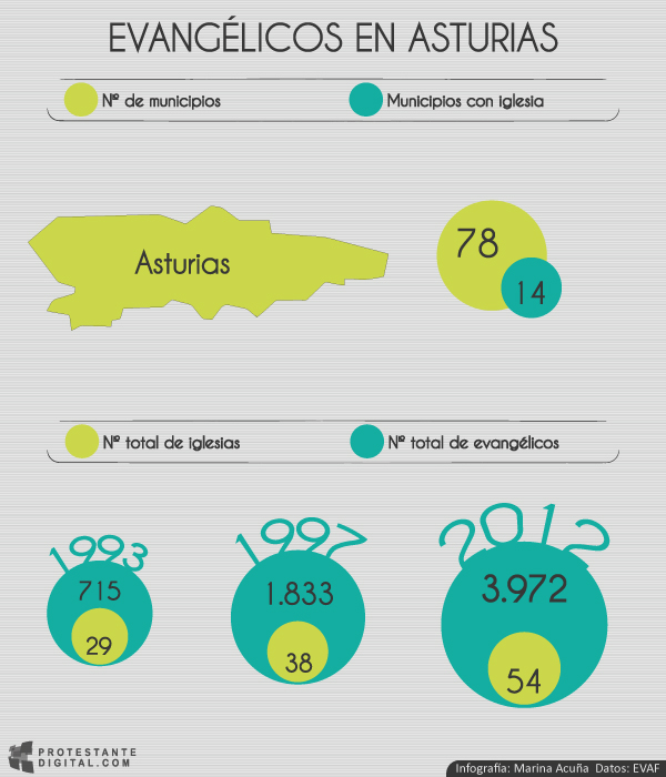 El número de evangélicos se duplicó en Asturias en quince años