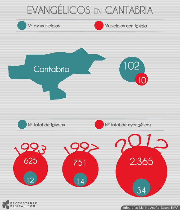 Cantabria: evangélicos triplican su número en 15 años
