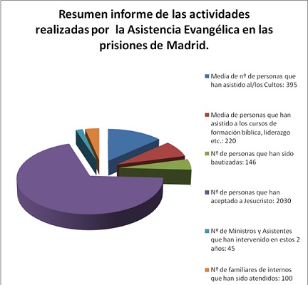 Asistencia religiosa en prisiones en Madrid