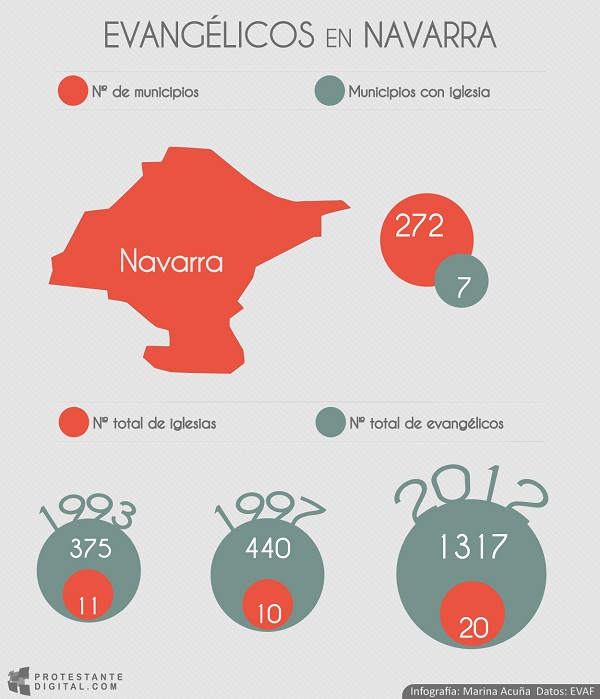 El número de evangélicos en Navarra se triplicó en quince años