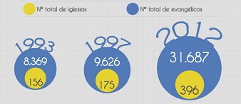 Crecimiento evang&eacute;lico en Comunidad Valenciana