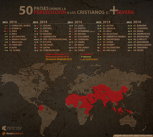 Lista Puertas Abiertas 2014: ‘Estados quebrados’ son el nuevo enemigo de cristianos
