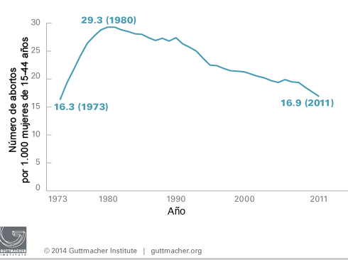 La tasa de abortos en EEUU cae al nivel más bajo desde 1973
