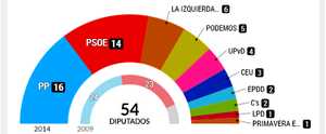 Varapalo al bipartidismo de PP y PSOE en España