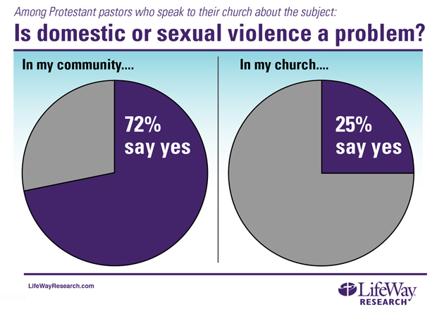 Violencia doméstica y sexual ¿se afronta en el púlpito y la iglesia?