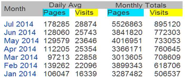 Protestante Digital: más de 5.5 millones de páginas y 900 mil visitas en un mes