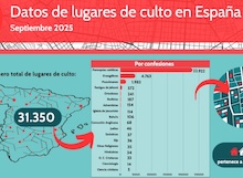 Aumento de lugares de culto evangélico: 4.763 iglesias evangélicas en 2025
