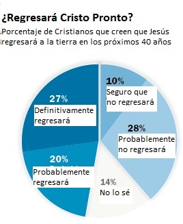 La mitad de los cristianos en EEUU esperan el regreso de Cristo antes del 2050