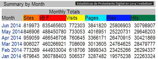 Junio: casi 800.000 visitas y nuevo Protestante Digital a la vista
