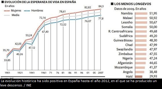 Baja la esperanza de vida en España