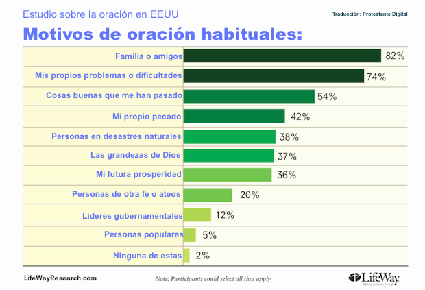 Encuesta oración