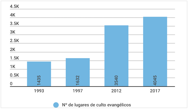 Datos de Evangelismo a Fondo y Observatorio para el Pluralismo Religioso.,