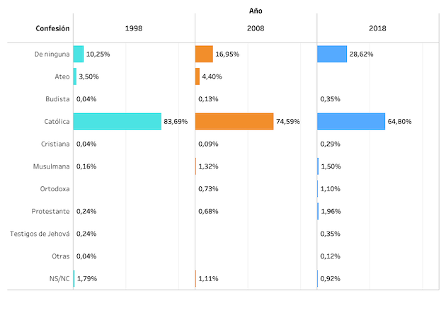 Los evangélicos, cerca del 2% de la población en España Los evangélicos, cerca del 2% de la población en España